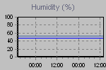 Humidity Graph Thumbnail