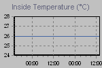 Inside Temperature Graph Thumbnail