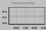 Pressure Graph Thumbnail