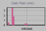 Daily Rain Graph Thumbnail
