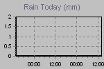 Today's Rainfall Graph Thumbnail