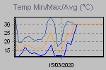 Temp Min/Max Graph Thumbnail