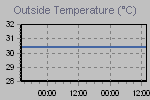 Temperature Graph Thumbnail