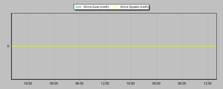Weather Graphs Weather Graphs