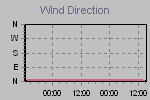 Wind Direction Thumbnail