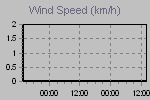 Wind Graph Thumbnail